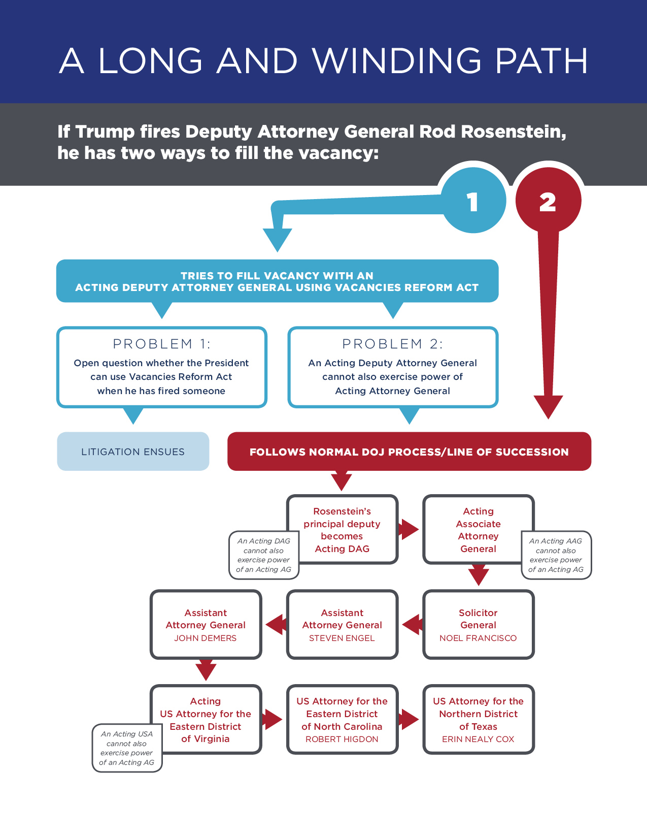 Doj Leadership Chart