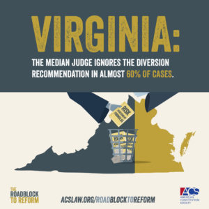 A graphic depicting the following: In Virginia, the median judge ignores the diversion recommendation in almost 60% of cases.
