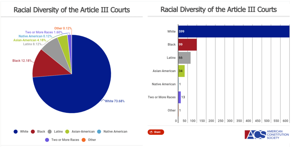 January 20, 2021 Snapshot Diversity of the Federal Bench ACS
